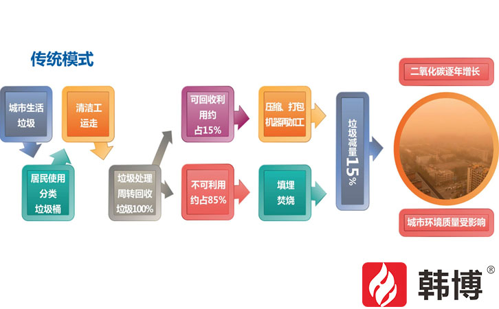 有機垃圾處理模式 有機垃圾處理模式